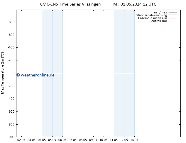 Höchstwerte (2m) CMC TS Mi 01.05.2024 12 UTC