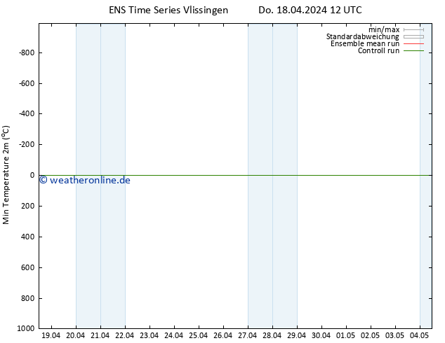 Tiefstwerte (2m) GEFS TS Do 18.04.2024 12 UTC
