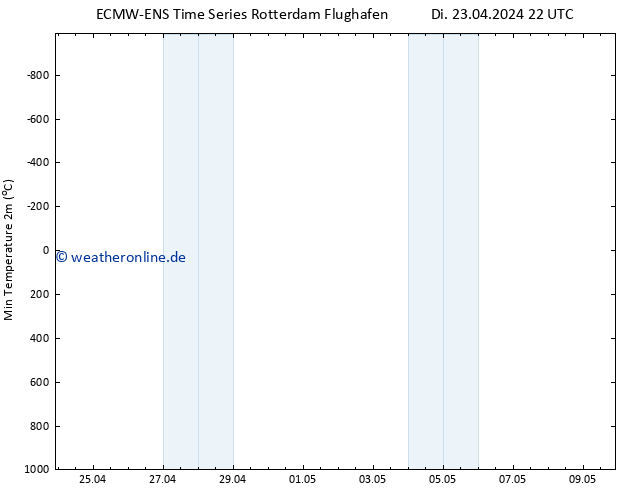 Tiefstwerte (2m) ALL TS Mi 24.04.2024 04 UTC