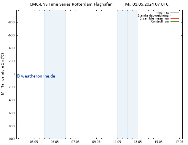 Tiefstwerte (2m) CMC TS Mi 01.05.2024 07 UTC