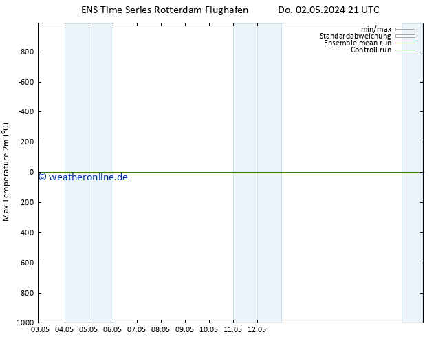 Höchstwerte (2m) GEFS TS Fr 03.05.2024 03 UTC