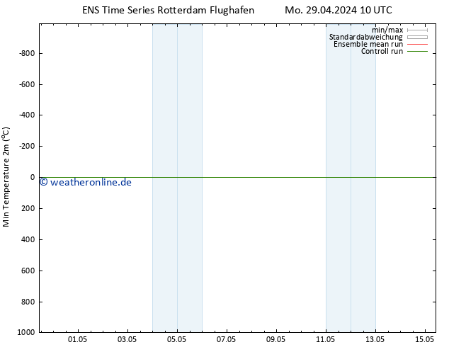 Tiefstwerte (2m) GEFS TS Mo 29.04.2024 10 UTC