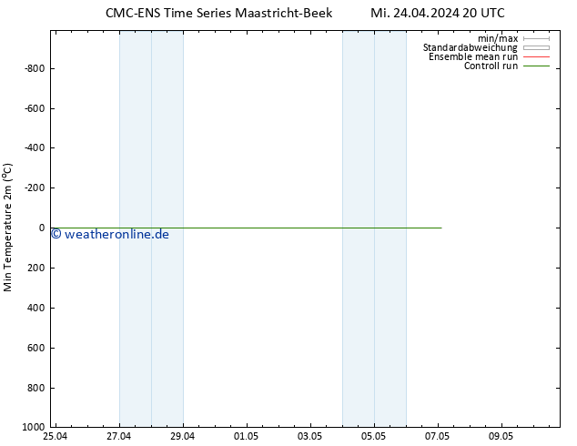 Tiefstwerte (2m) CMC TS Mi 24.04.2024 20 UTC