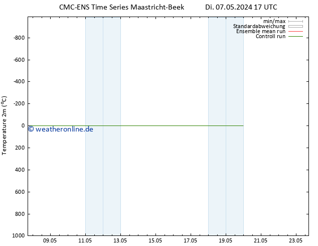 Temperaturkarte (2m) CMC TS Fr 17.05.2024 17 UTC