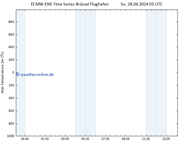 Höchstwerte (2m) ALL TS So 28.04.2024 03 UTC