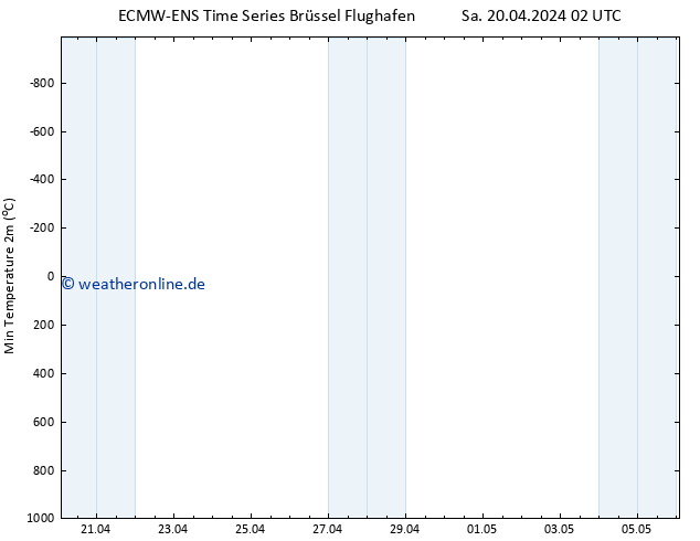 Tiefstwerte (2m) ALL TS Sa 20.04.2024 02 UTC