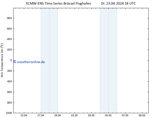 Tiefstwerte (2m) ALL TS Di 23.04.2024 18 UTC