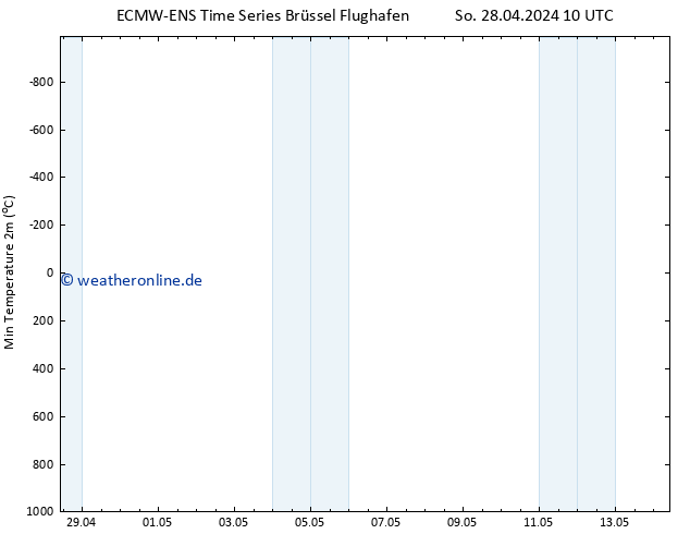 Tiefstwerte (2m) ALL TS Di 30.04.2024 10 UTC