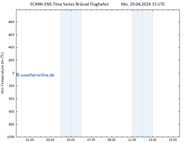 Tiefstwerte (2m) ALL TS Mo 29.04.2024 15 UTC