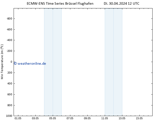 Tiefstwerte (2m) ALL TS Di 30.04.2024 18 UTC