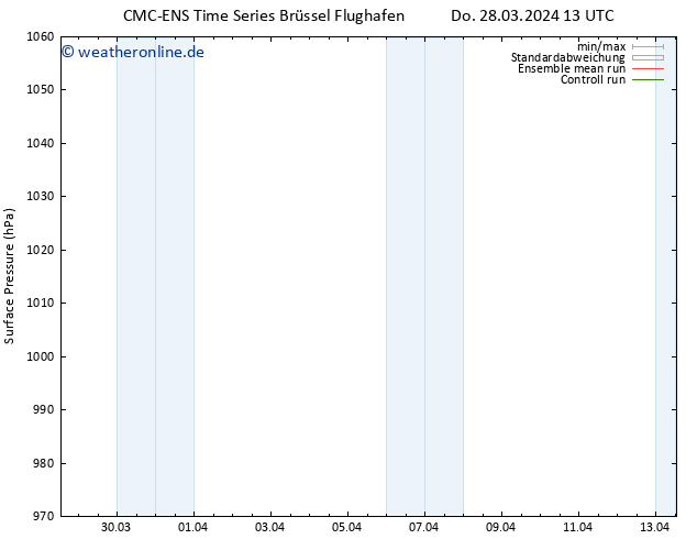 Bodendruck CMC TS Di 09.04.2024 19 UTC