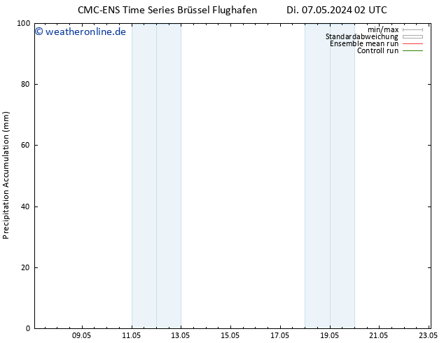 Nied. akkumuliert CMC TS Di 07.05.2024 08 UTC