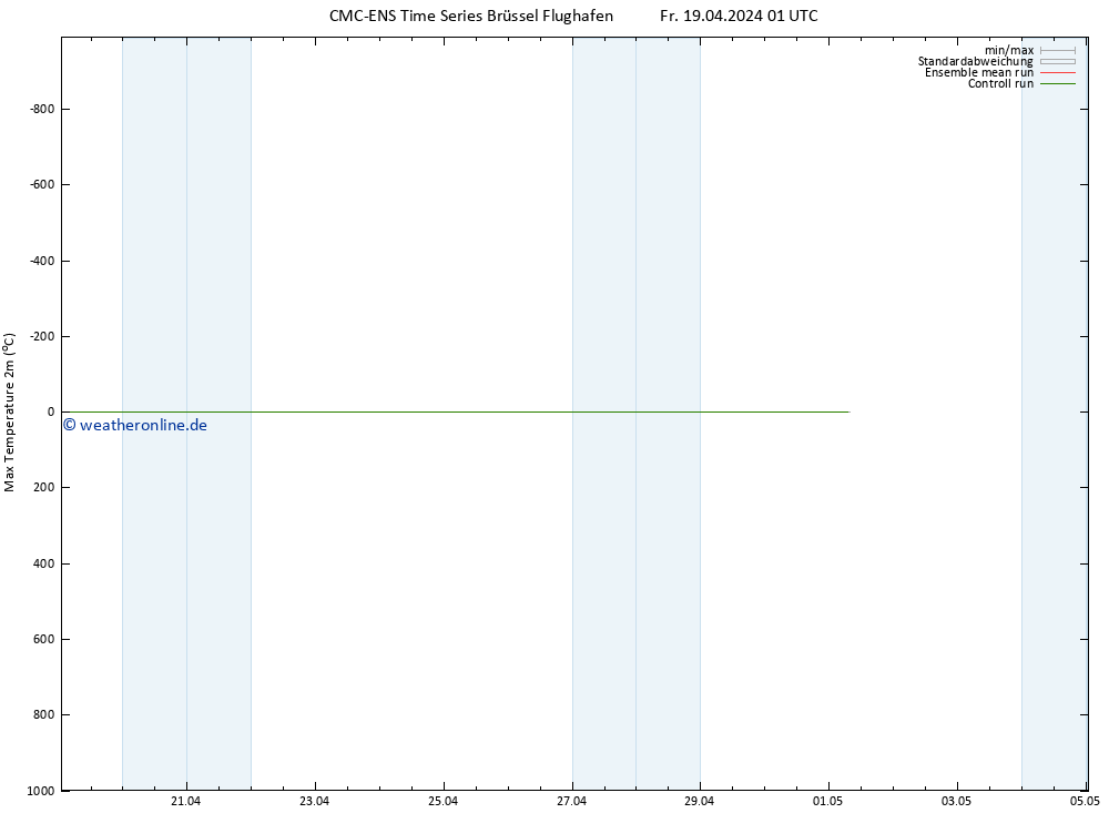 Höchstwerte (2m) CMC TS Fr 19.04.2024 13 UTC