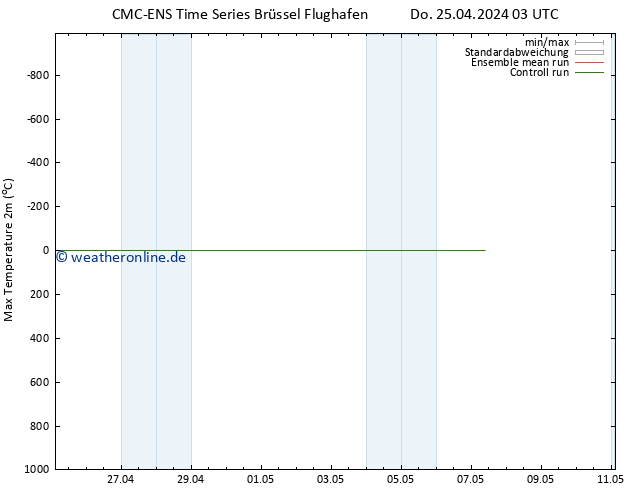 Höchstwerte (2m) CMC TS Do 25.04.2024 03 UTC