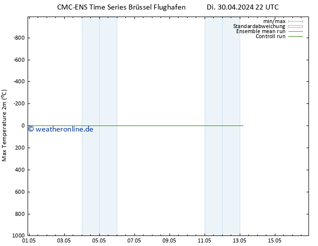 Höchstwerte (2m) CMC TS Do 09.05.2024 10 UTC