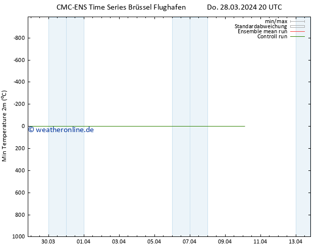 Tiefstwerte (2m) CMC TS Fr 29.03.2024 02 UTC