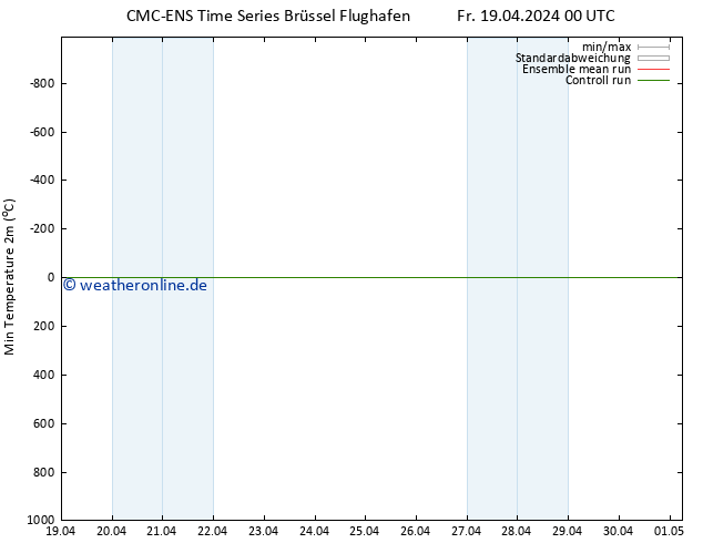 Tiefstwerte (2m) CMC TS Sa 20.04.2024 00 UTC