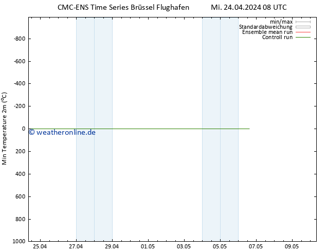 Tiefstwerte (2m) CMC TS Mi 24.04.2024 08 UTC