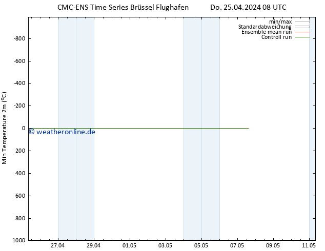 Tiefstwerte (2m) CMC TS Fr 26.04.2024 08 UTC