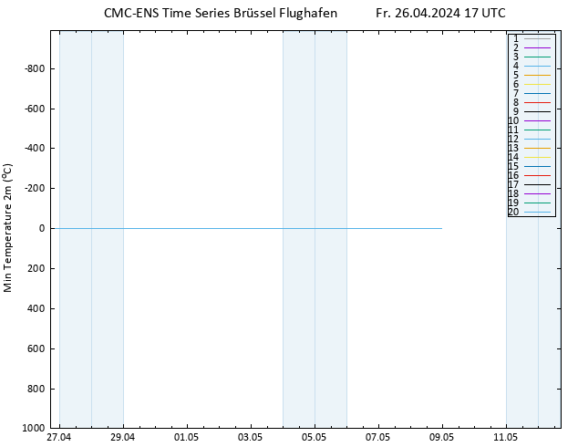 Tiefstwerte (2m) CMC TS Fr 26.04.2024 17 UTC