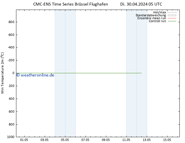 Tiefstwerte (2m) CMC TS Di 30.04.2024 05 UTC