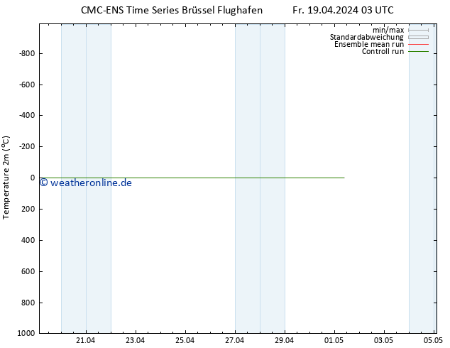Temperaturkarte (2m) CMC TS Mo 29.04.2024 03 UTC