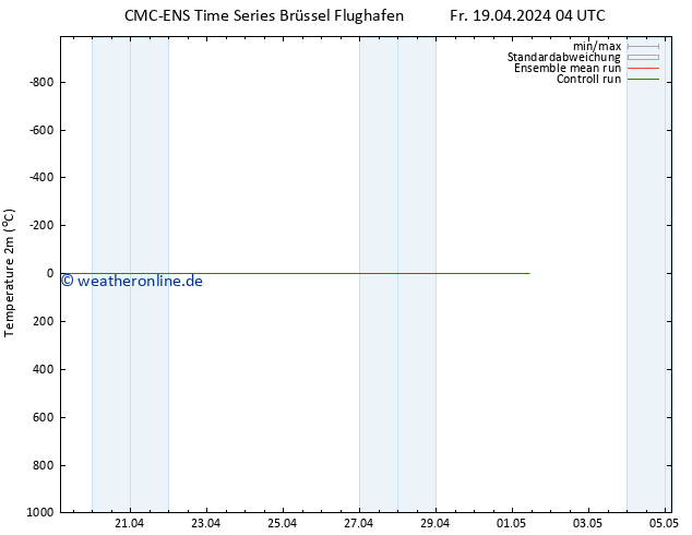 Temperaturkarte (2m) CMC TS Fr 19.04.2024 04 UTC