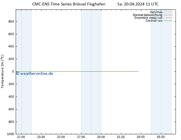Temperaturkarte (2m) CMC TS Di 30.04.2024 11 UTC