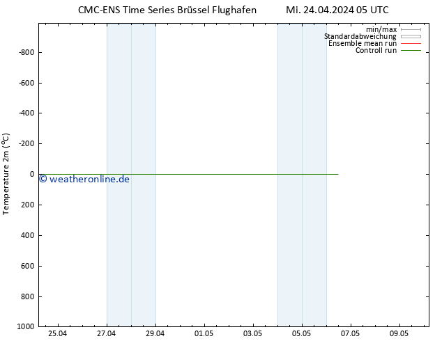 Temperaturkarte (2m) CMC TS Mi 24.04.2024 11 UTC