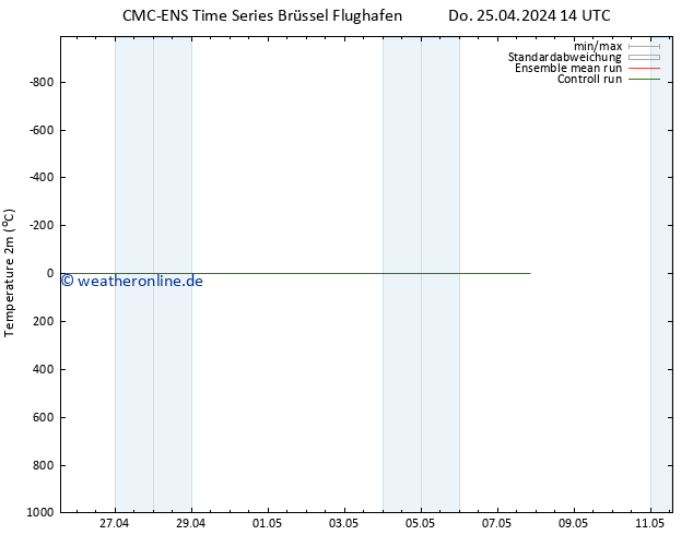 Temperaturkarte (2m) CMC TS Do 25.04.2024 14 UTC