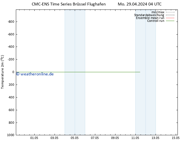 Temperaturkarte (2m) CMC TS Do 09.05.2024 04 UTC
