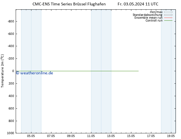 Temperaturkarte (2m) CMC TS Fr 03.05.2024 17 UTC