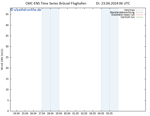 Bodenwind CMC TS Di 23.04.2024 12 UTC