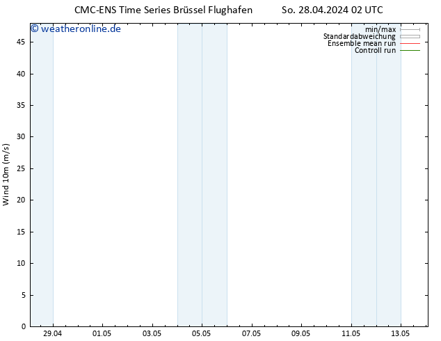 Bodenwind CMC TS So 28.04.2024 14 UTC