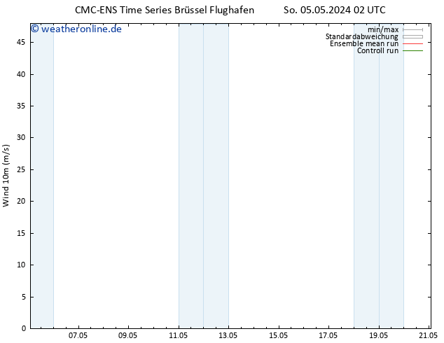 Bodenwind CMC TS So 05.05.2024 08 UTC