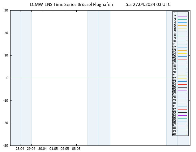 Temp. 850 hPa ECMWFTS So 28.04.2024 03 UTC
