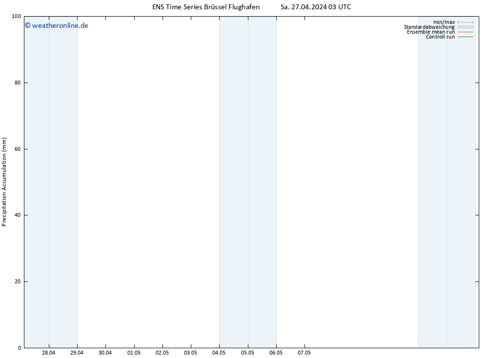 Nied. akkumuliert GEFS TS Sa 27.04.2024 09 UTC