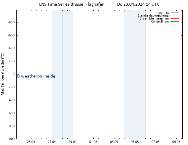 Höchstwerte (2m) GEFS TS Do 25.04.2024 08 UTC