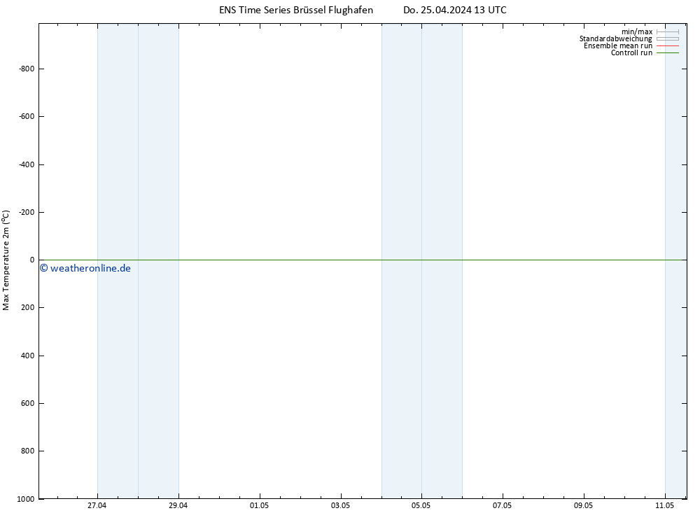 Höchstwerte (2m) GEFS TS Fr 26.04.2024 01 UTC
