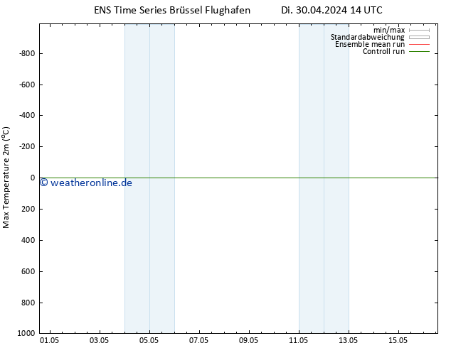 Höchstwerte (2m) GEFS TS Mi 01.05.2024 14 UTC