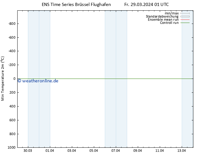 Tiefstwerte (2m) GEFS TS Fr 29.03.2024 01 UTC