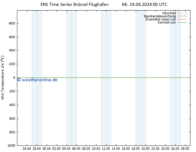 Tiefstwerte (2m) GEFS TS Mi 24.04.2024 12 UTC