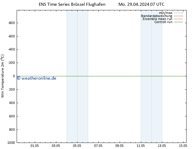 Tiefstwerte (2m) GEFS TS Mo 29.04.2024 19 UTC