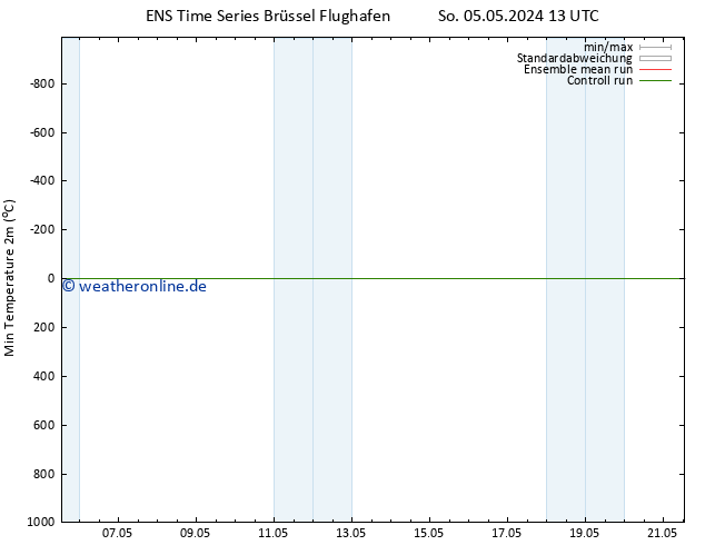 Tiefstwerte (2m) GEFS TS Di 21.05.2024 13 UTC