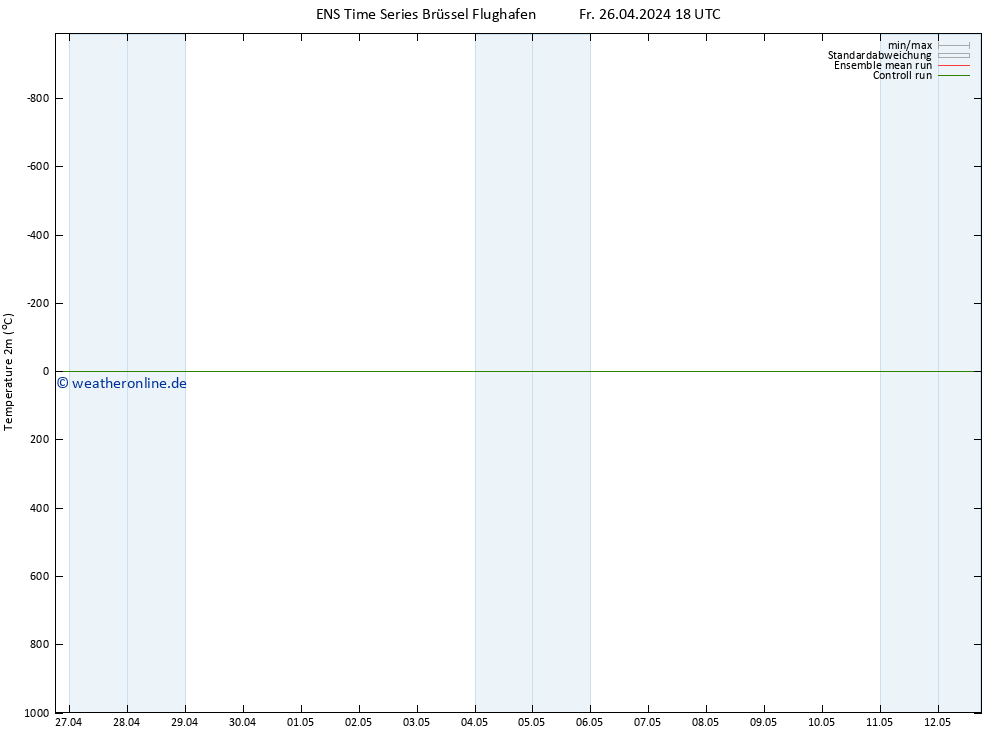 Temperaturkarte (2m) GEFS TS Sa 27.04.2024 06 UTC