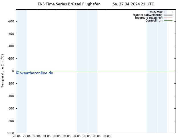 Temperaturkarte (2m) GEFS TS Sa 27.04.2024 21 UTC