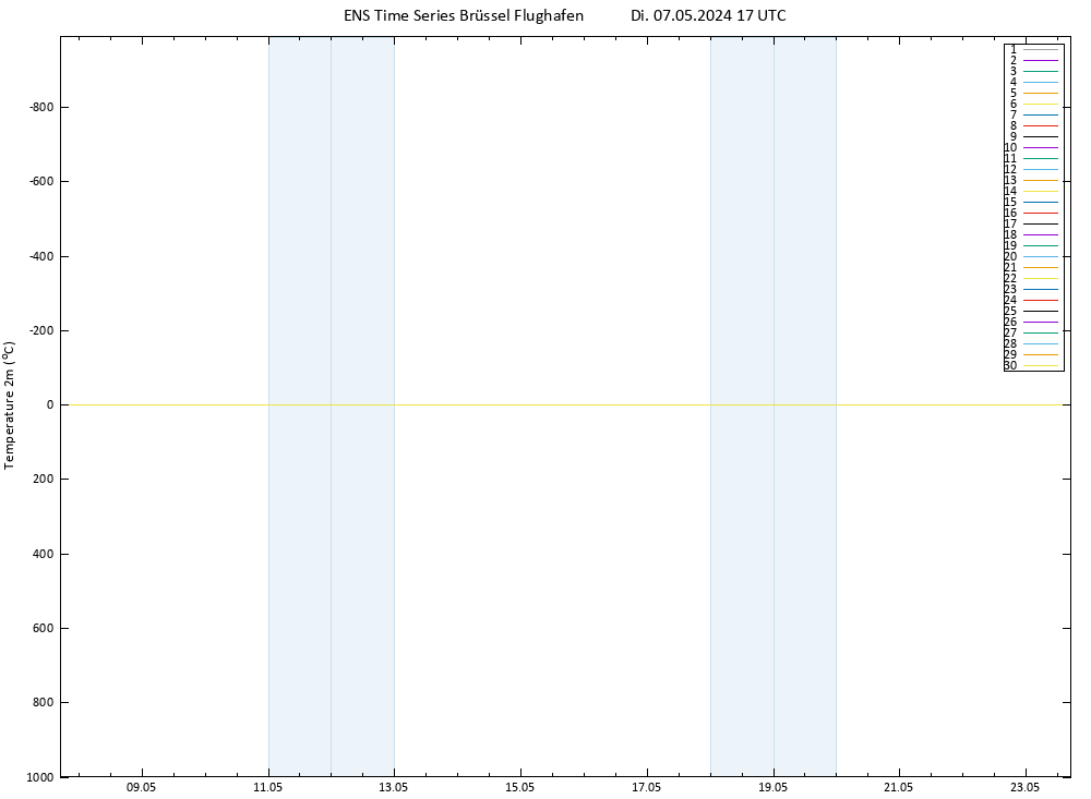 Temperaturkarte (2m) GEFS TS Di 07.05.2024 17 UTC