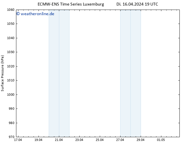 Bodendruck ALL TS Mi 17.04.2024 19 UTC