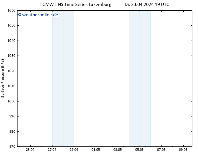 Bodendruck ALL TS Mi 24.04.2024 19 UTC