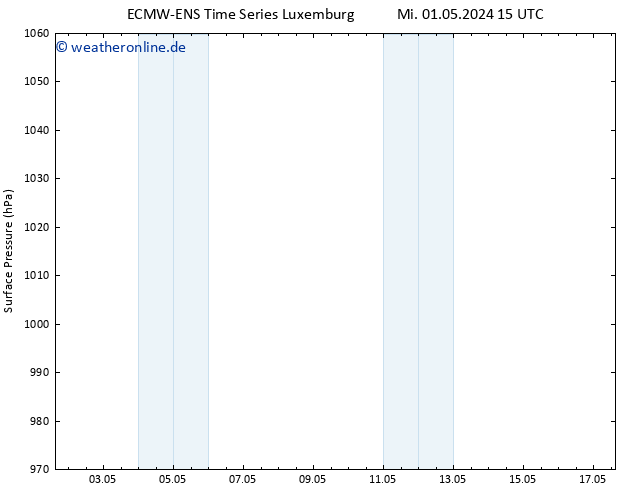 Bodendruck ALL TS Do 09.05.2024 15 UTC